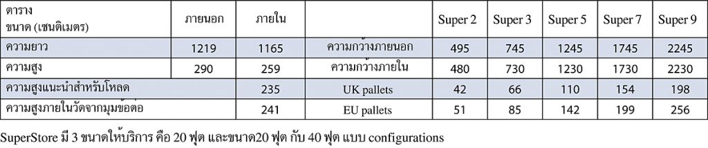 ข้อมูลขนาดของ ArcticSuperStore