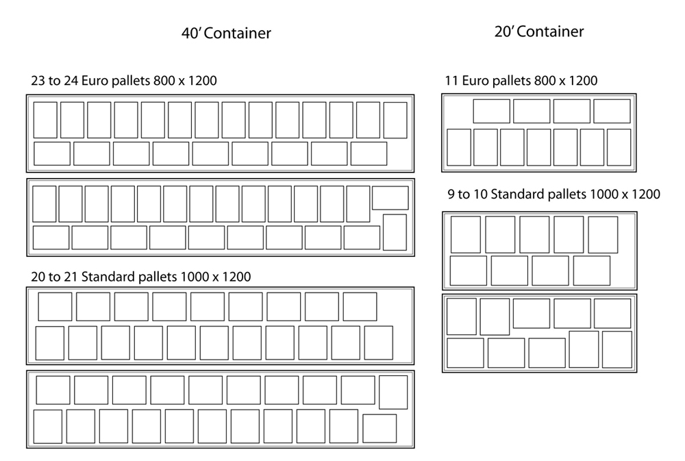 Palletization Euro pallet and Standard pallets